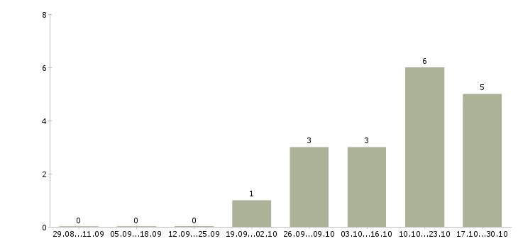 Работа тренер по продукту в Тольятти - Число вакансий в Тольятти по специальности тренер по продукту за 2 месяца