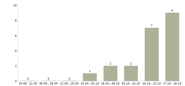 Работа ведущий праздников в Туле - Число вакансий в Туле по специальности ведущий праздников за 2 месяца