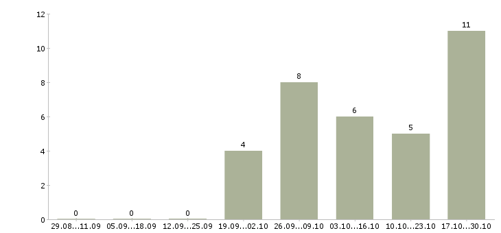 Работа интернет маркетолог в Туле - Число вакансий в Туле по специальности интернет маркетолог за 2 месяца
