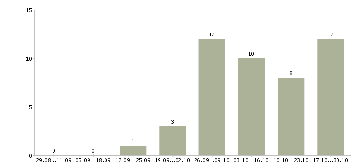 Работа менеджер по закупкам в Туле - Число вакансий в Туле по специальности менеджер по закупкам за 2 месяца