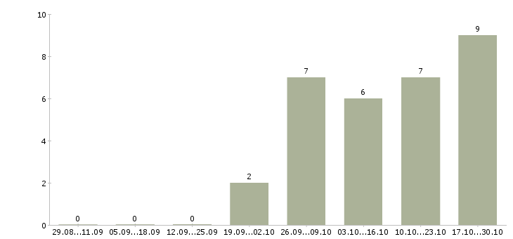 Работа спортивный менеджер в Туле - Число вакансий в Туле по специальности спортивный менеджер за 2 месяца