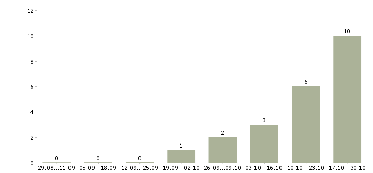 Работа продажа компьютерной техники в Ульяновске - Число вакансий в Ульяновске по специальности продажа компьютерной техники за 2 месяца