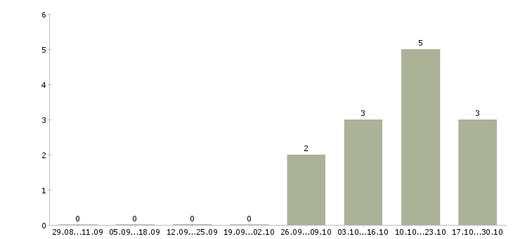 Работа специалист по сбору информации в Ульяновске - Число вакансий в Ульяновске по специальности специалист по сбору информации за 2 месяца