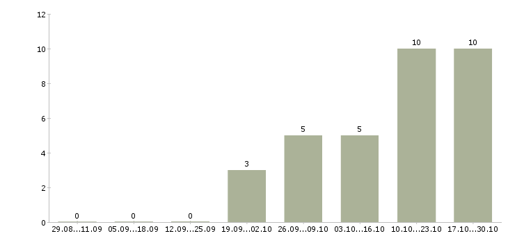 Работа интернет маркетолог в Хабаровске - Число вакансий в Хабаровске по специальности интернет маркетолог за 2 месяца
