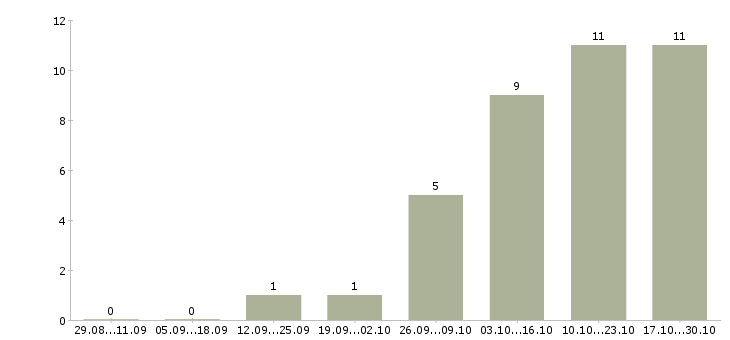 Работа управляющий банка в Хабаровске - Число вакансий в Хабаровске по специальности управляющий банка за 2 месяца