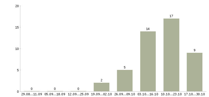 Работа социальный работник в Чебоксарах - Число вакансий в Чебоксарах по специальности социальный работник за 2 месяца