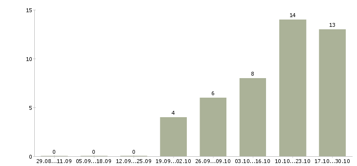 Работа ведущий праздников в Челябинске - Число вакансий в Челябинске по специальности ведущий праздников за 2 месяца