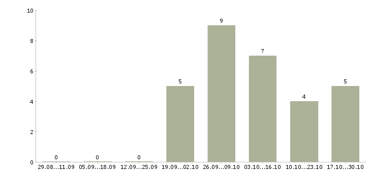Работа директор салона в Челябинске - Число вакансий в Челябинске по специальности директор салона за 2 месяца