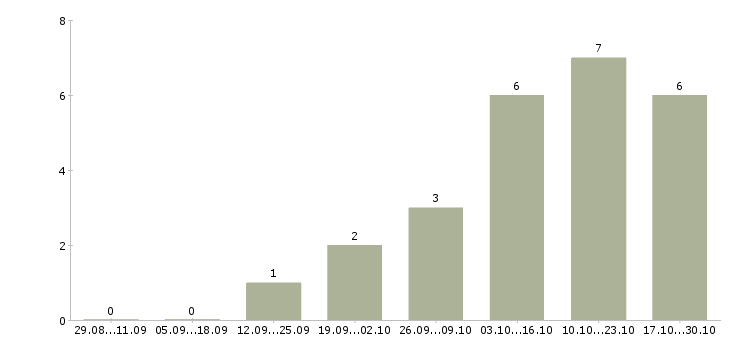 Работа директор базы в Энгельсе - Число вакансий в Энгельсе по специальности директор базы за 2 месяца