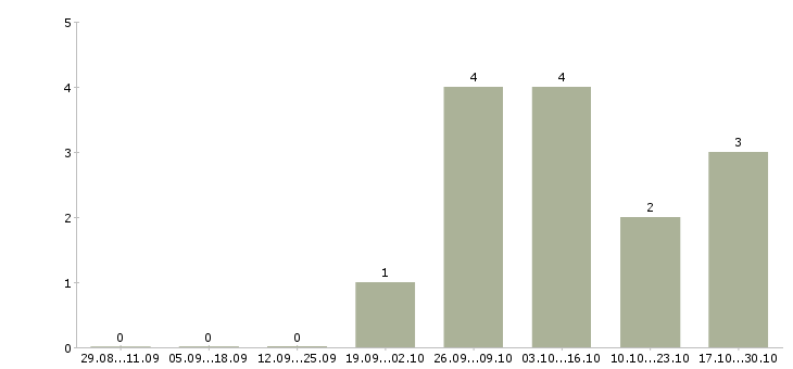 Работа менеджер отдела рекламы и маркетинга в Ярославле - Число вакансий в Ярославле по специальности менеджер отдела рекламы и маркетинга за 2 месяца