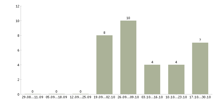 Работа начальник юридического отдела в Ярославле - Число вакансий в Ярославле по специальности начальник юридического отдела за 2 месяца
