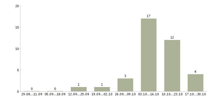 Работа операционист в Ярославле - Число вакансий в Ярославле по специальности операционист за 2 месяца