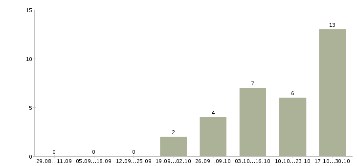 Работа расклейщик в Ярославле - Число вакансий в Ярославле по специальности расклейщик за 2 месяца