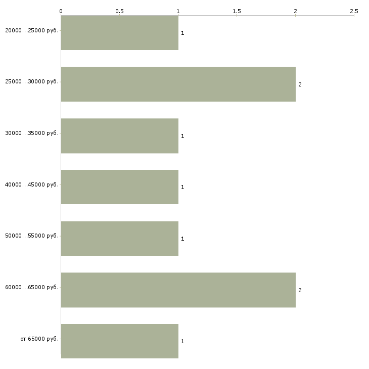 Найти работу главный администратор Татарстан - График распределения вакансий «главный администратор» по зарплате