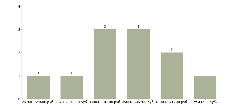 Найти работу оператор полиграфического оборудования в Москве - График распределения вакансий «оператор полиграфического оборудования» по зарплате