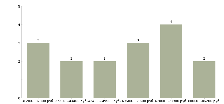Найти работу техническая поддержка в Костроме - График распределения вакансий «техническая поддержка» по зарплате