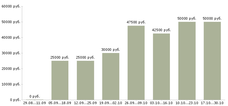 Вакансии агенты Симферополь - Медиана зарплат агенты Симферополь за 2 месяца