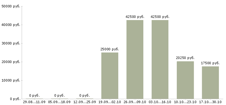 Вакансии агенты в Орле - Медиана зарплат агенты в Орле за 2 месяца