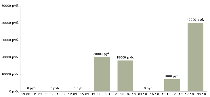 Вакансии администратор в магазин одежды Нижний новгород - Медиана зарплат администратор в магазин одежды Нижний новгород за 2 месяца