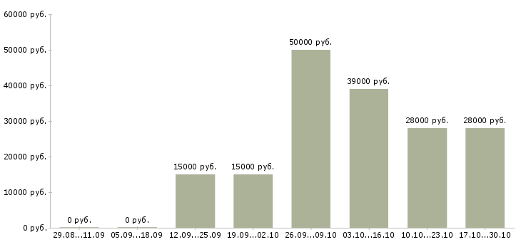 Вакансии администратор на дому Дагестан - Медиана зарплат администратор на дому Дагестан за 2 месяца