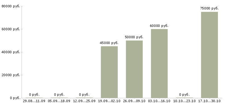 Вакансии бетонщик в Брянске - Медиана зарплат бетонщик в Брянске за 2 месяца