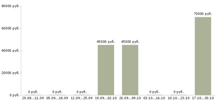 Вакансии бетонщик в Иваново - Медиана зарплат бетонщик в Иваново за 2 месяца