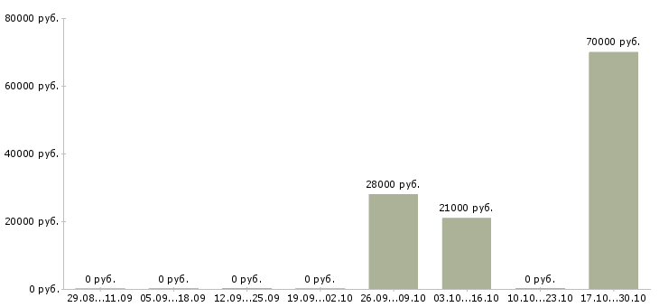 Вакансии бетонщик в Липецке - Медиана зарплат бетонщик в Липецке за 2 месяца