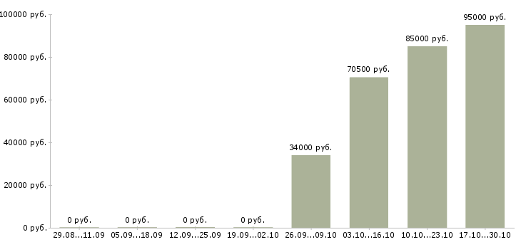 Вакансии в аэропорту в Ижевске - Медиана зарплат в аэропорту в Ижевске за 2 месяца