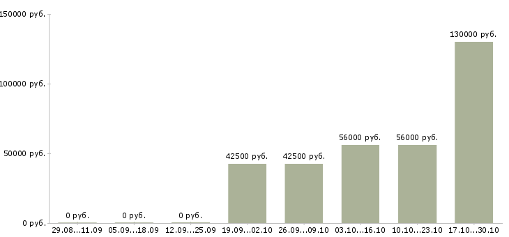 Вакансии в аэропорту в Саранске - Медиана зарплат в аэропорту в Саранске за 2 месяца
