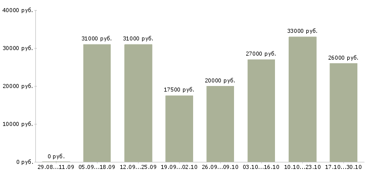 Вакансии в интернете есть в Владикавказе - Медиана зарплат в интернете есть в Владикавказе за 2 месяца