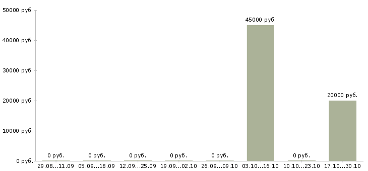 Вакансии веб аналитик Татарстан - Медиана зарплат веб аналитик Татарстан за 2 месяца