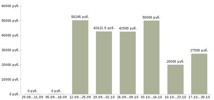 Вакансии ведущий юрист Нижний новгород - Медиана зарплат ведущий юрист Нижний новгород за 2 месяца