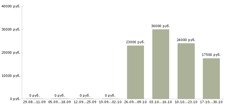 Вакансии вечерняя в Пскове - Медиана зарплат вечерняя в Пскове за 2 месяца