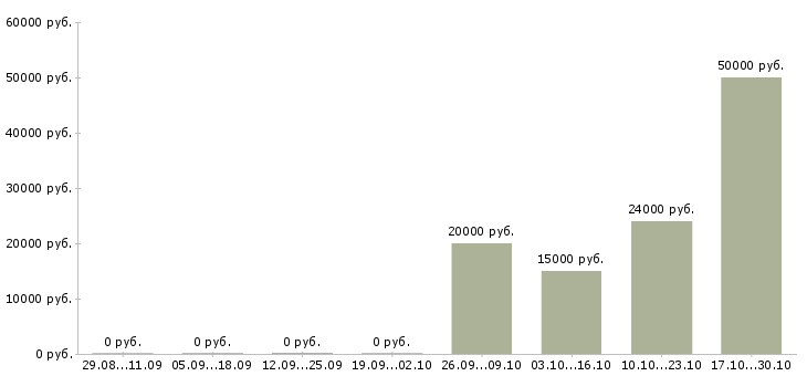 Вакансии главный администратор Татарстан - Медиана зарплат главный администратор Татарстан за 2 месяца