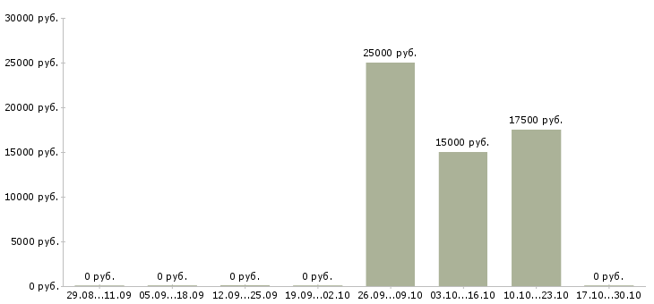 Вакансии главный технолог в Оренбурге - Медиана зарплат главный технолог в Оренбурге за 2 месяца