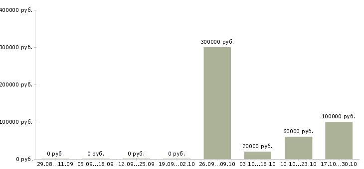 Вакансии директор по закупкам в Екатеринбурге - Медиана зарплат директор по закупкам в Екатеринбурге за 2 месяца