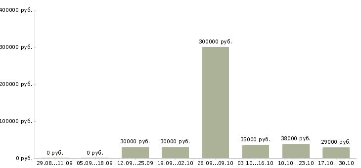 Вакансии директор по развитию в Пскове - Медиана зарплат директор по развитию в Пскове за 2 месяца