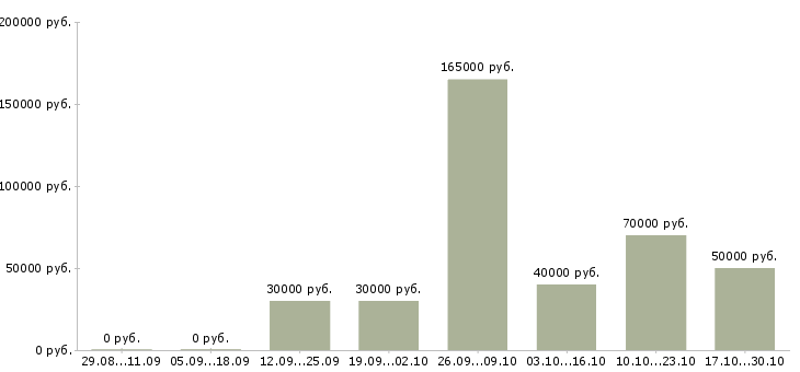 Вакансии директор по развитию в Череповце - Медиана зарплат директор по развитию в Череповце за 2 месяца