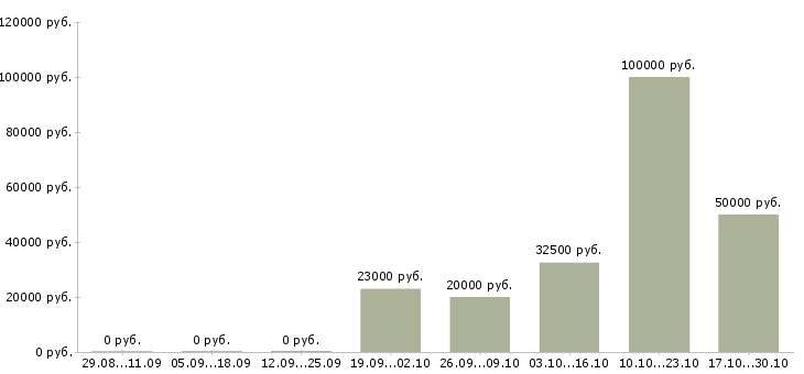 Вакансии директор производства в Ижевске - Медиана зарплат директор производства в Ижевске за 2 месяца