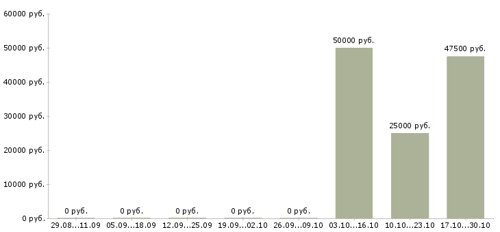 Вакансии директор салона красоты Санкт-петербург - Медиана зарплат директор салона красоты Санкт-петербург за 2 месяца