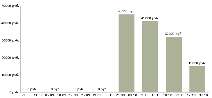 Вакансии директор филиала Якутия - Медиана зарплат директор филиала Якутия за 2 месяца