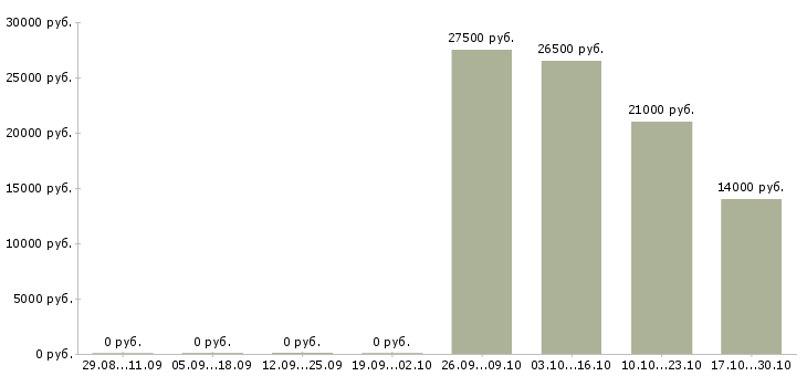 Вакансии диспетчеры Йошкар-ола - Медиана зарплат диспетчеры Йошкар-ола за 2 месяца