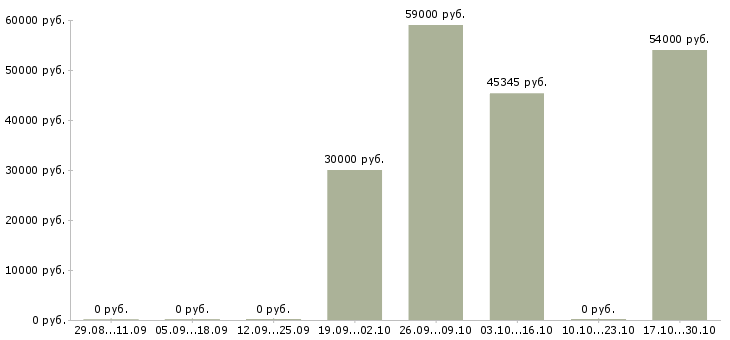 Вакансии для мужчин и женщин в Рязани - Медиана зарплат для мужчин и женщин в Рязани за 2 месяца