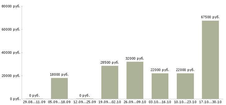 Вакансии зарабатывайте с нами Орехово-зуево - Медиана зарплат зарабатывайте с нами Орехово-зуево за 2 месяца