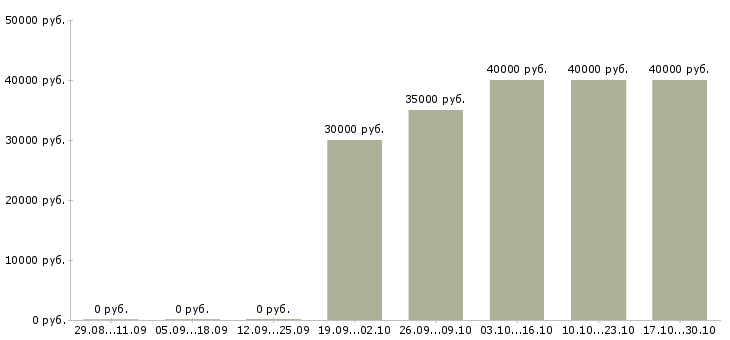 Вакансии инженер то в Иркутске - Медиана зарплат инженер то в Иркутске за 2 месяца