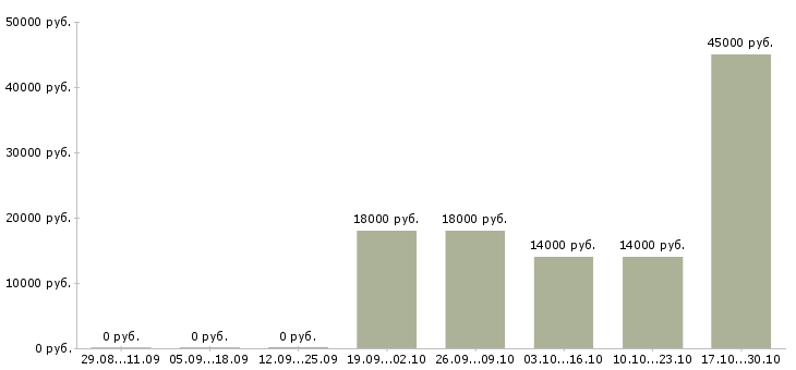 Вакансии информационная безопасность в Оренбурге - Медиана зарплат информационная безопасность в Оренбурге за 2 месяца