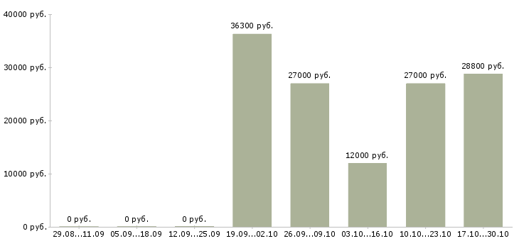 Вакансии кассир в магазин одежды в Подольске - Медиана зарплат кассир в магазин одежды в Подольске за 2 месяца
