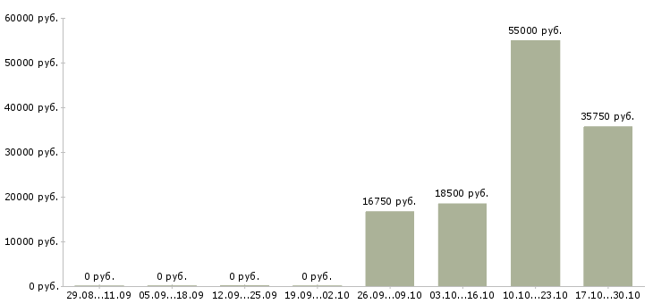 Вакансии кассир в медицинский центр в Пензе - Медиана зарплат кассир в медицинский центр в Пензе за 2 месяца