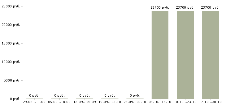 Вакансии кассир в медицинский центр в Ярославле - Медиана зарплат кассир в медицинский центр в Ярославле за 2 месяца