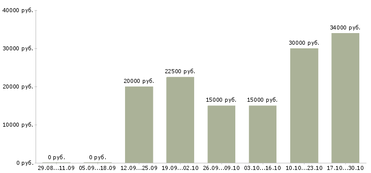 Вакансии конструктор в Костроме - Медиана зарплат конструктор в Костроме за 2 месяца